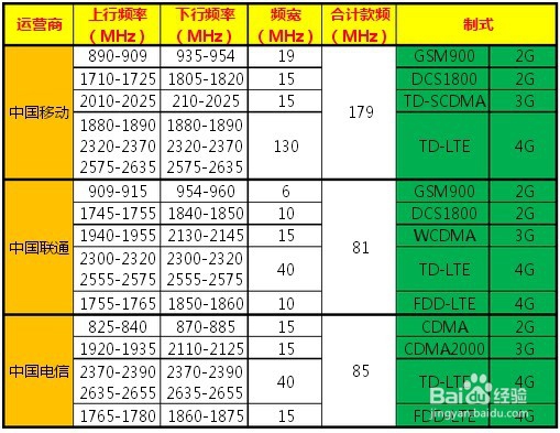 怎么查本地区4g频段