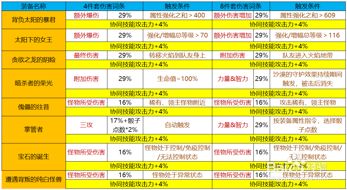 dnf巨龙8+3怎么搭配