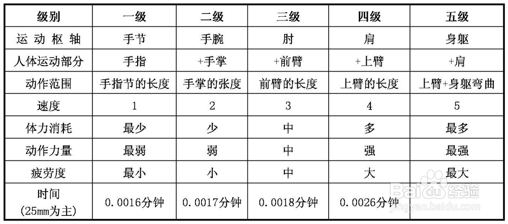 精益生产培训系列课程IE七大手法之动改法
