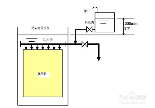 MBR平板膜的清洗教程