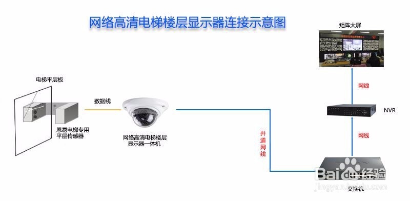 网络楼显一体机设备安装步骤