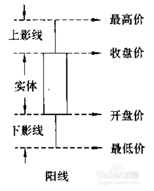快速学会股票操作之二：学会看大盘k线图