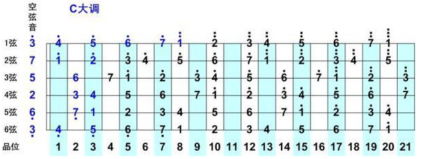 吉他的C大调的音阶按顺序在哪里 ,请发示意图给我看