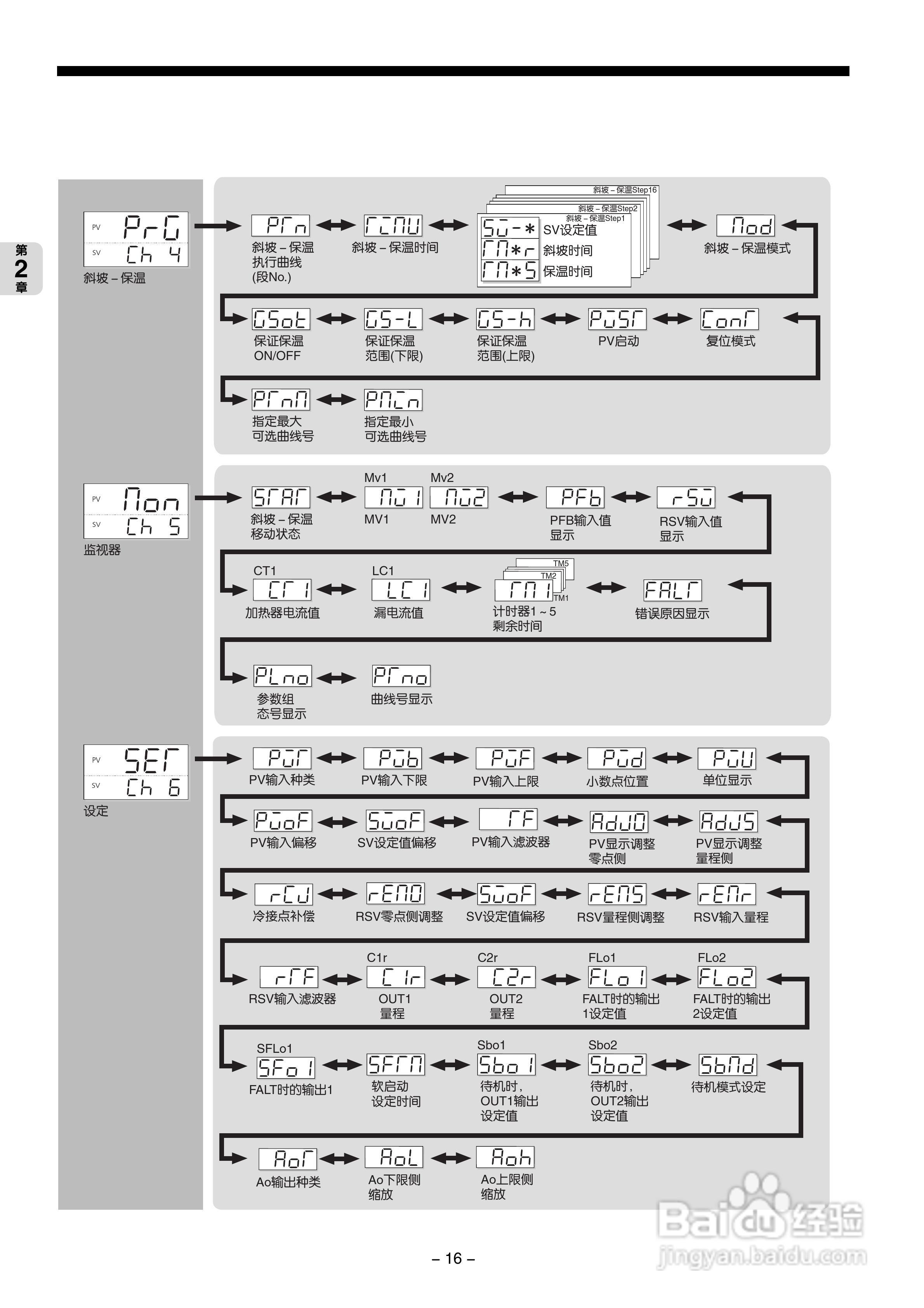 富士PXG 数字式温度调节器操作手册:[2]