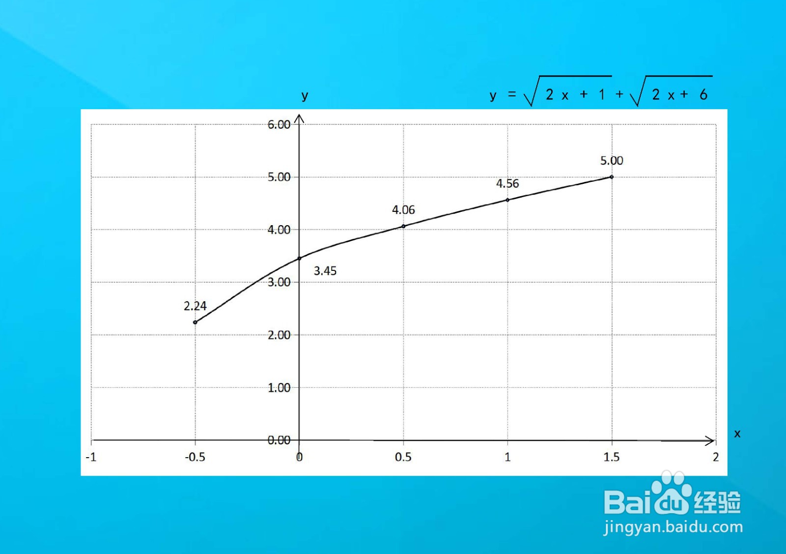 怎么画根式复合y=√(2x+1)+√(2x+6)的图像?