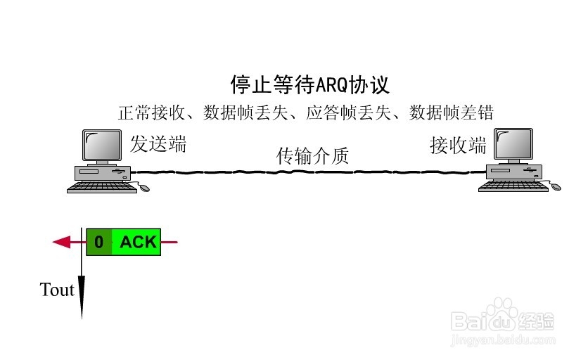 ARQ停止等待协议的解析。