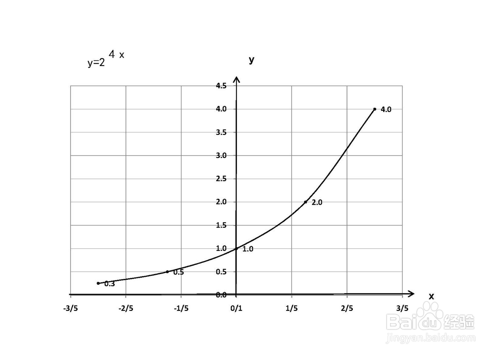 函数y=2^(4x)的图像示意图画法过程步骤