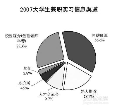 大学兼职应当注意一些问题