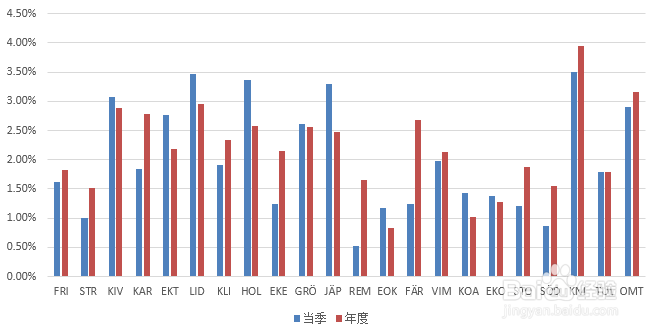 EXCEL中如何将两个图形重叠起来对比