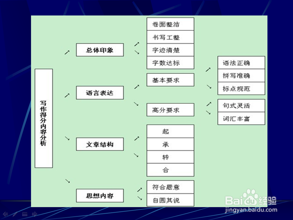 英语四六级考试：[4]写作常用句型