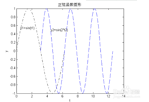matlab矩阵正弦图怎么画