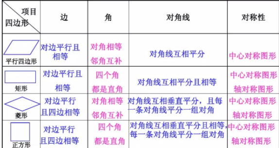 正方形对角线的性质是什么