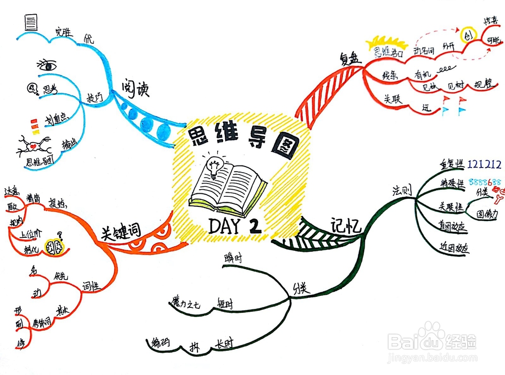 手绘思维导图的四大关键要素