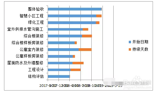 如何使用excel制作简单实用的甘特图模板