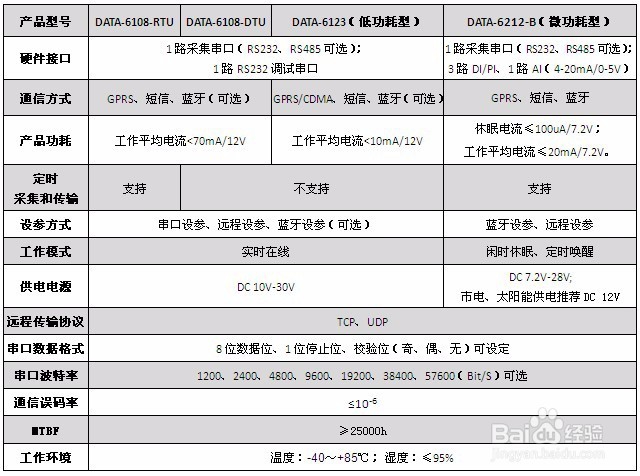 无线数据采集传输仪、无线数据采集器功耗对比