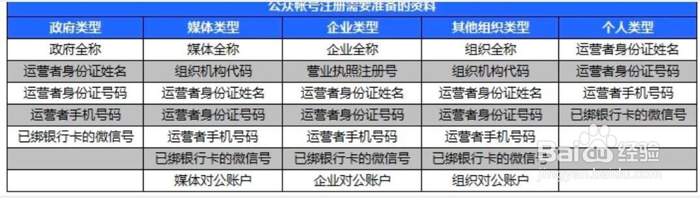 微信公众号怎么申请