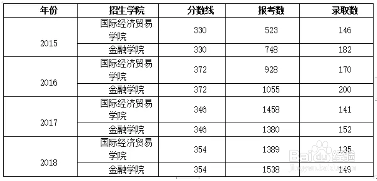 对外经济贸易大学金融专硕院校解读