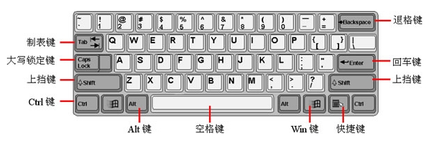 Windows键盘详解(适合初学电脑者)