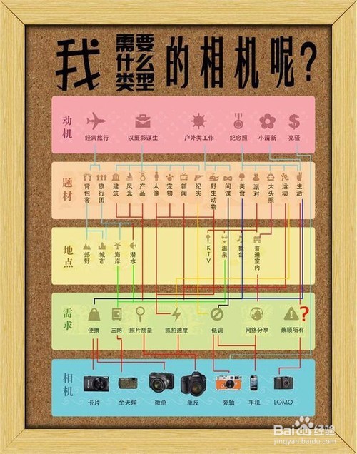 怎样选择适合自己的相机