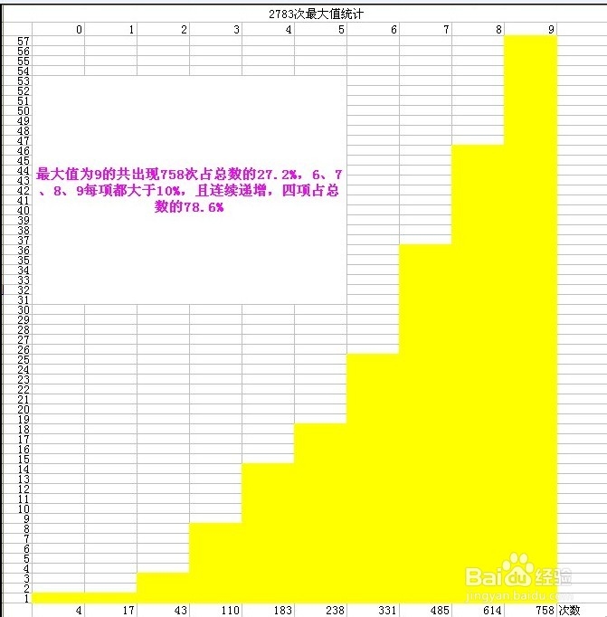 从2783次开奖中分析3D彩票：[2]最大值统计