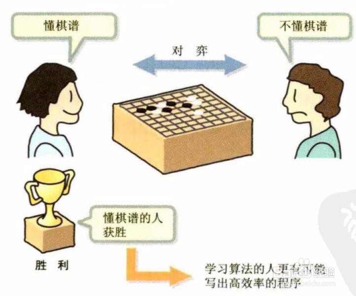 算法学习:什么是算法 (一)