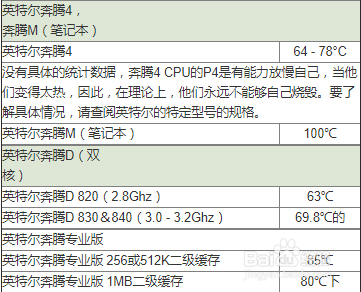 我的电脑最大CPU温度是多少