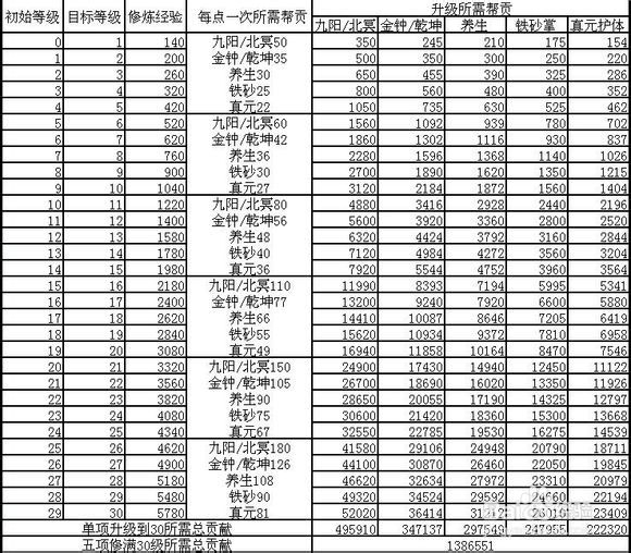 Q宠大乐斗系列攻略！：[5]帮贡修炼！