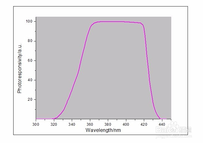 为什么UV LED一定要用UV LED专用的UV能量计检测