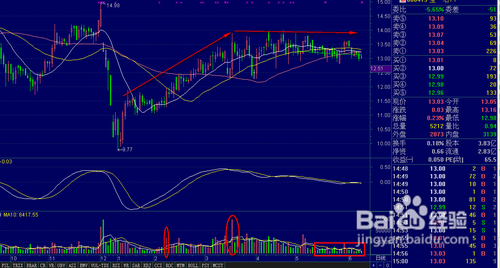 怎样对股票进行技术分析