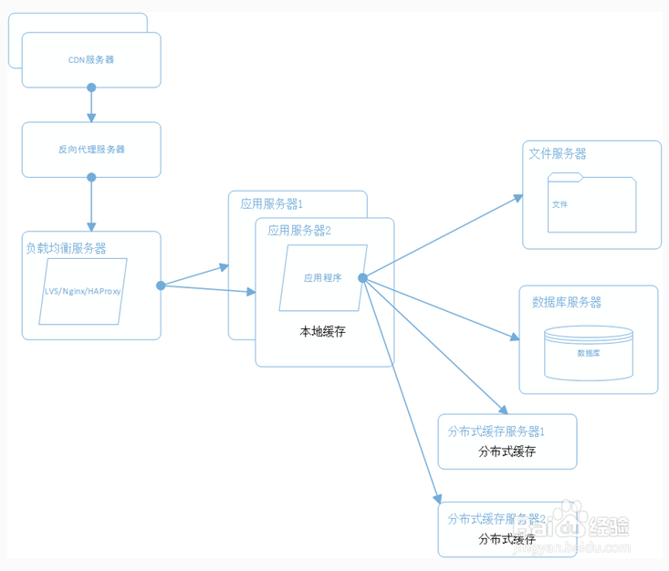 图解大型网站是如何逐步演变完善？