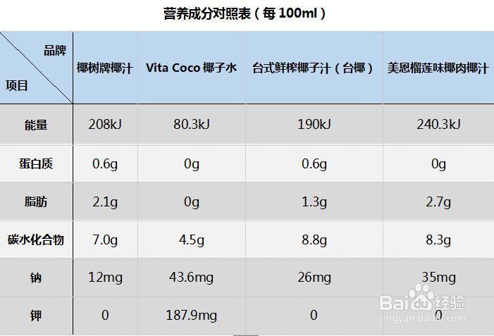 这些都是椰子水吗？椰子类饮料对比评测