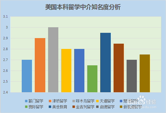 美国本科留学中介排名分析
