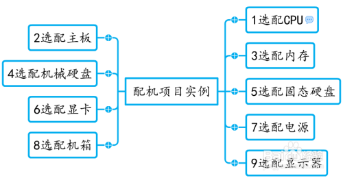 配机项目实例之选配主板