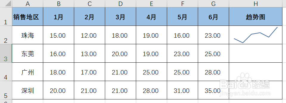 如何使用Excel创建迷你折线图?