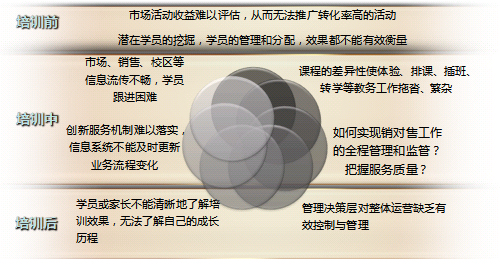 教育行业中怎样运用crm？