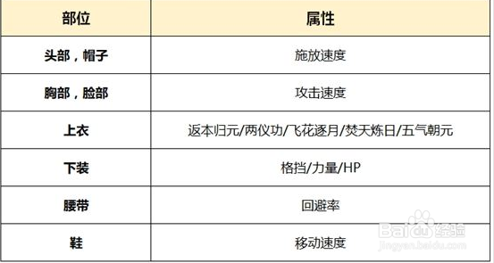 dnf90版剑豪剑帝附魔/徽章/时装/勋章守护珠推荐