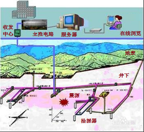 如何进行微震（声发射）监测及预警？