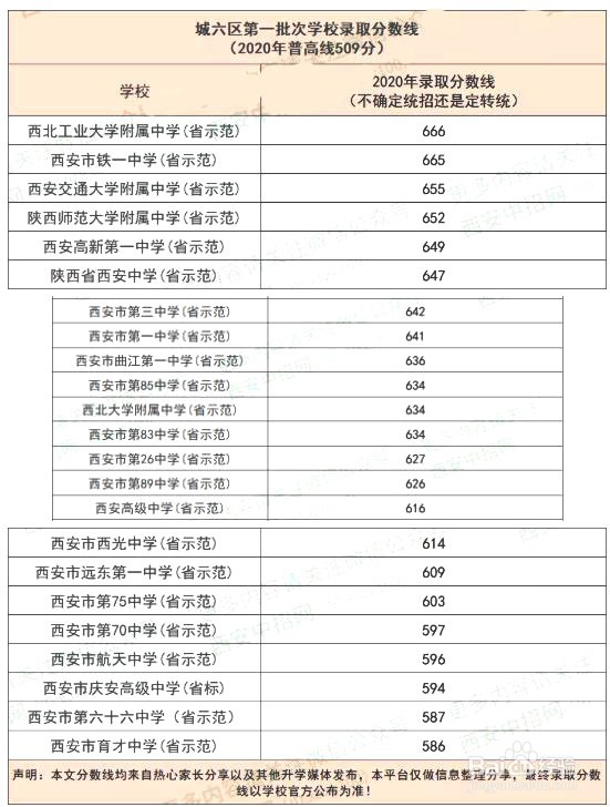 西安中考怎么录取