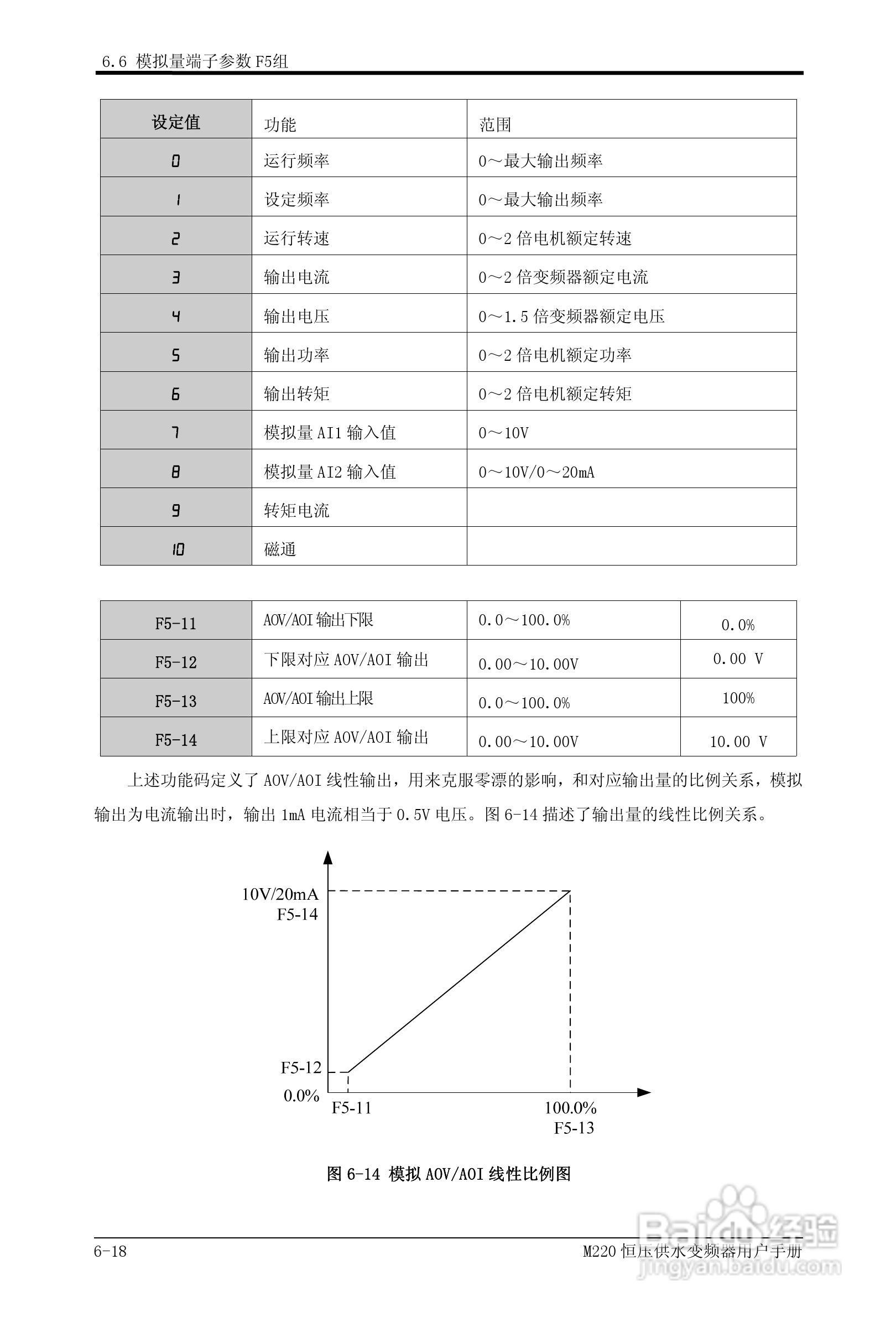 易驱M220-4T0930FPVER0M00变频器使用说明书:[6]