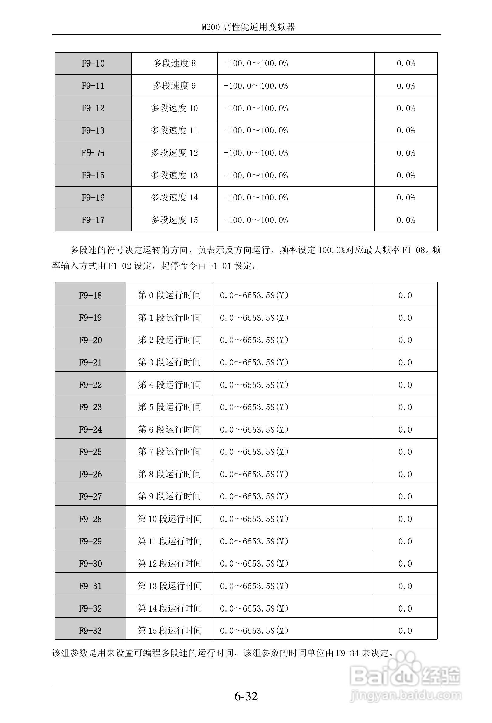 易驱M200-2S0022VER0M00通用变频器使用说明书:[7]