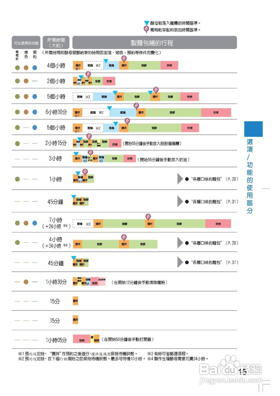 松下SD-BM101全自动制面包机使用说明书:[2]