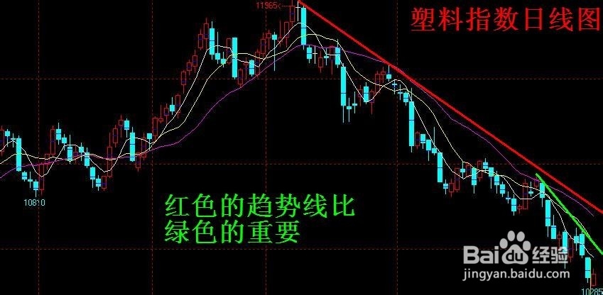 期货交易策略之趋势线分析：[2]重要程度判定