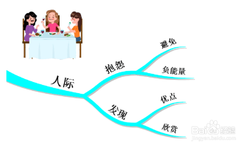 怎样做自我管理