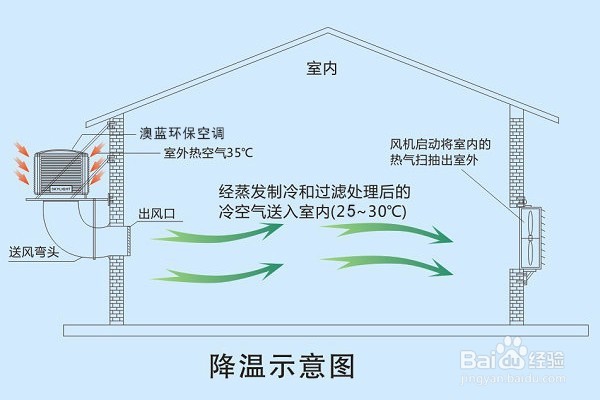 环保空调怎么降温,效果好吗?