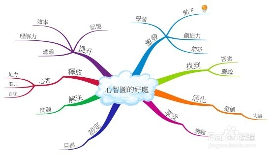 教你如何训练你的记忆力