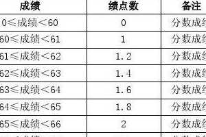 大学平均绩点怎么算