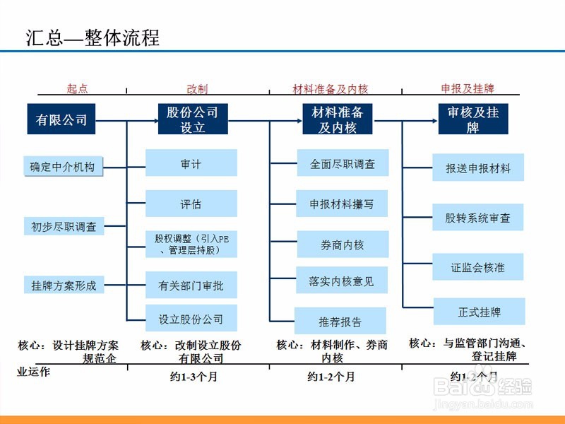 怎么挂牌新三板？