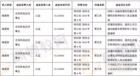 疫情下免征增值税如何申报