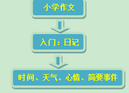分享写小学作文的小妙招