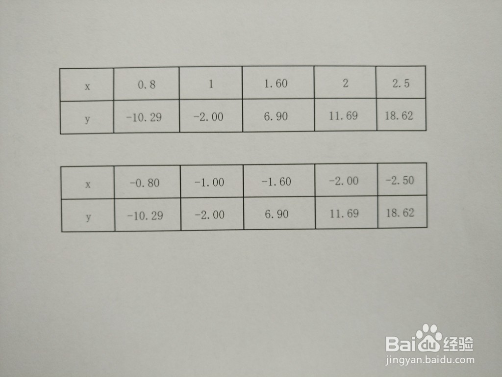 分式函数y=3x^2-5/x^4的图像如何画？